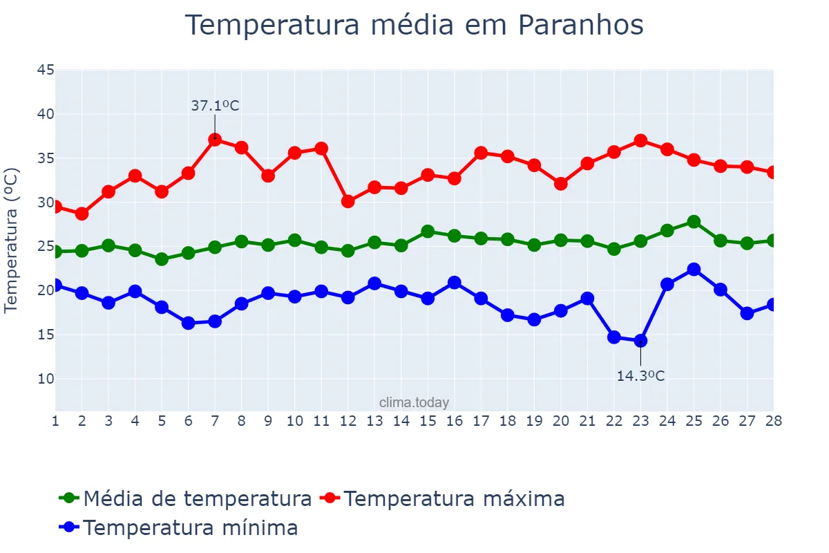 Temperatura em fevereiro em Paranhos, MS, BR