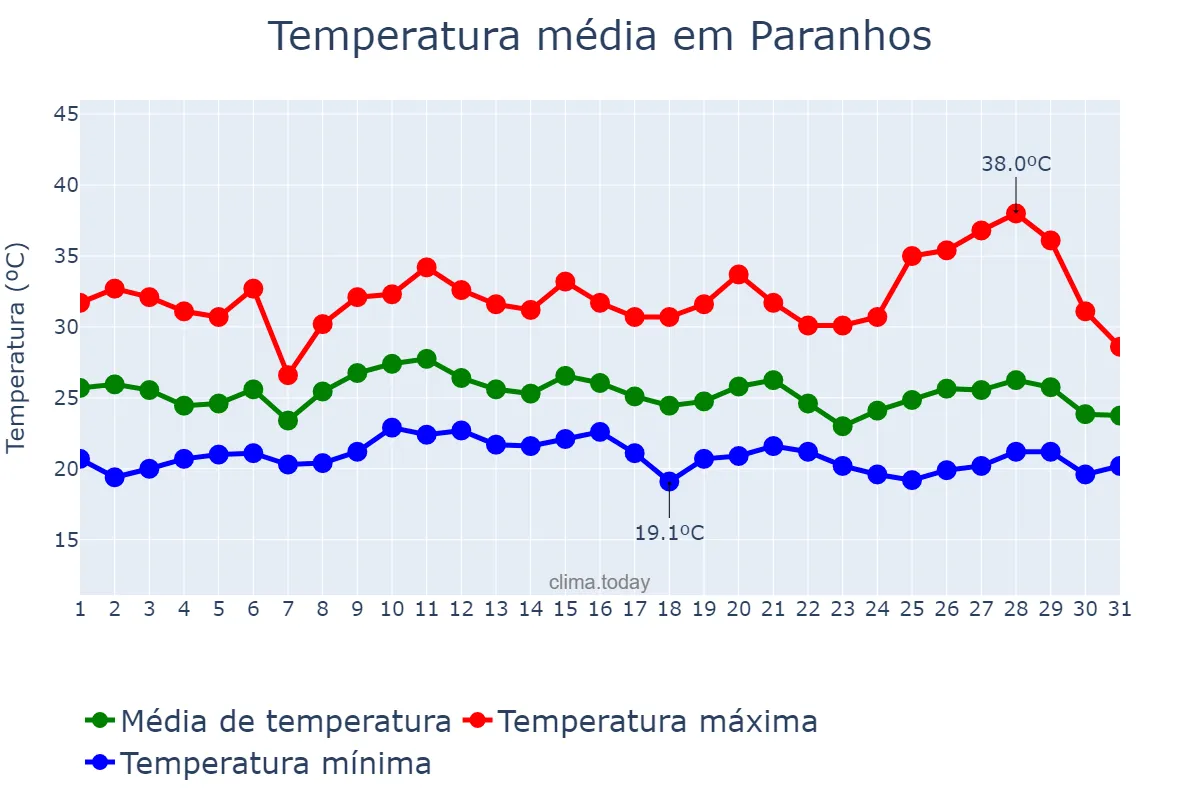 Temperatura em janeiro em Paranhos, MS, BR