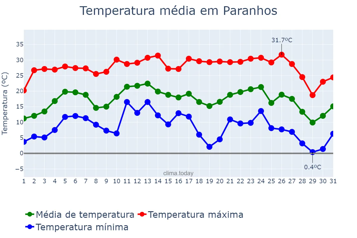 Temperatura em julho em Paranhos, MS, BR