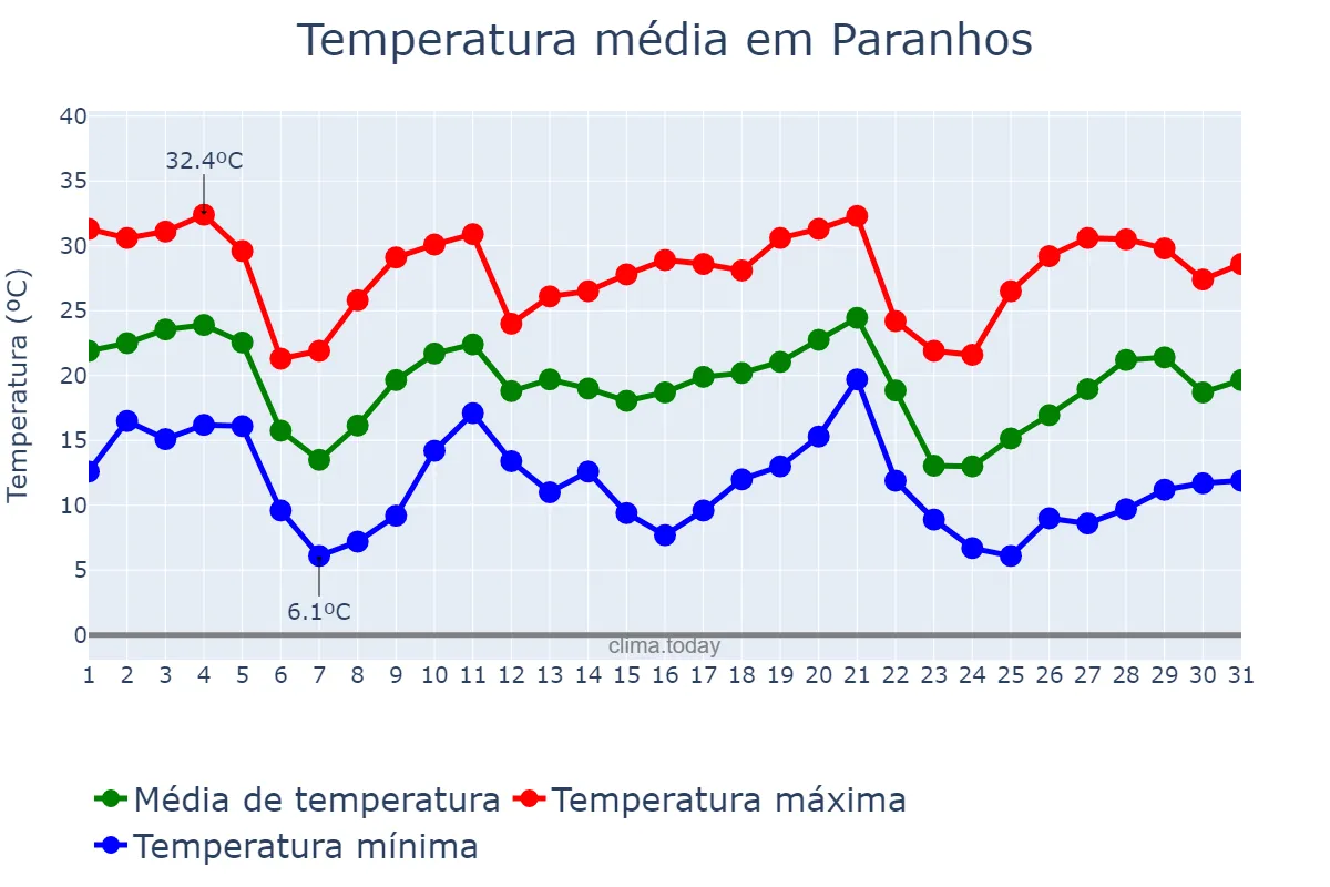 Temperatura em maio em Paranhos, MS, BR