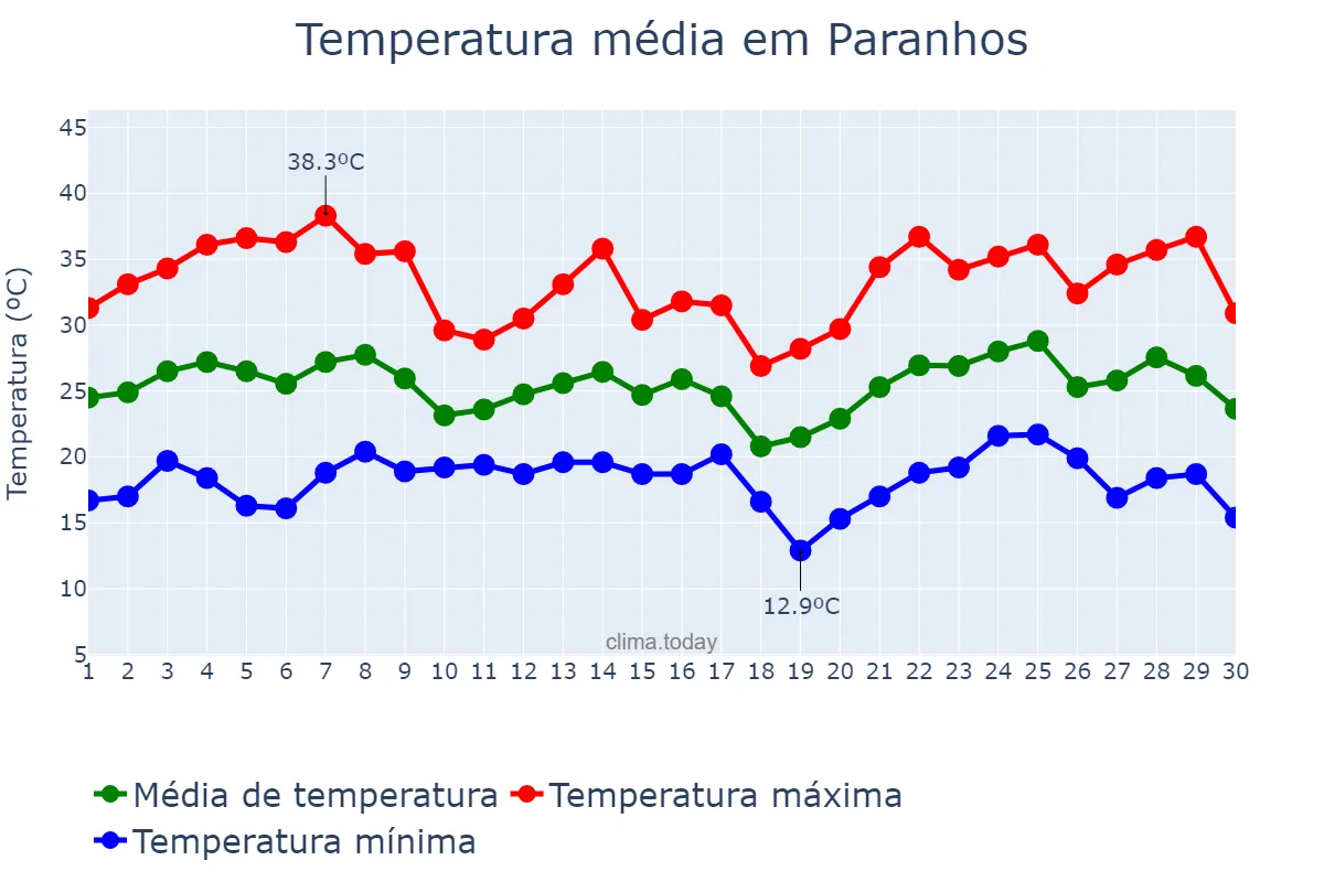 Temperatura em novembro em Paranhos, MS, BR