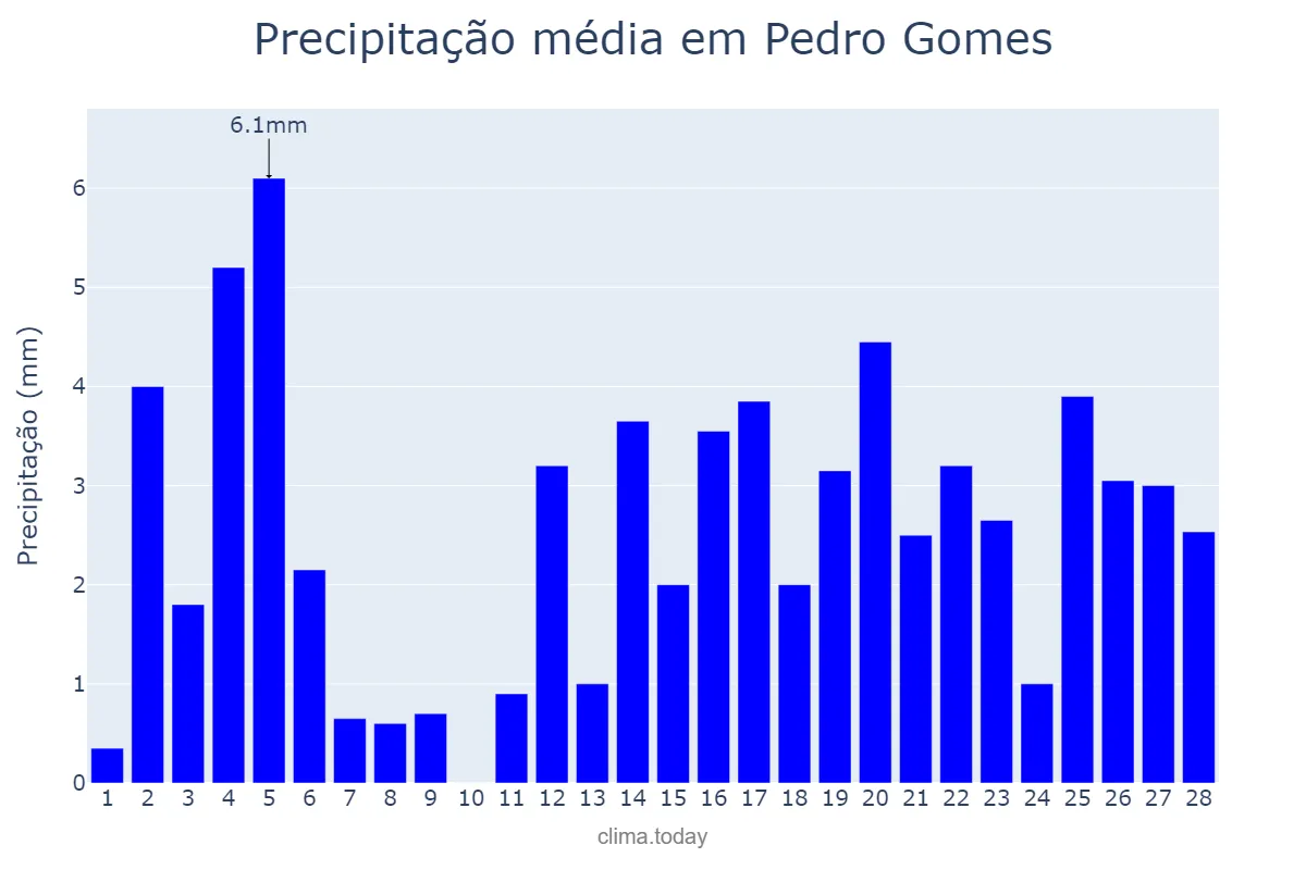Precipitação em fevereiro em Pedro Gomes, MS, BR