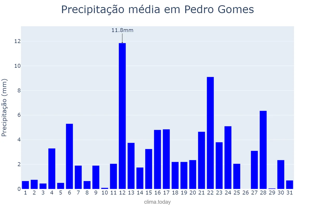 Precipitação em janeiro em Pedro Gomes, MS, BR