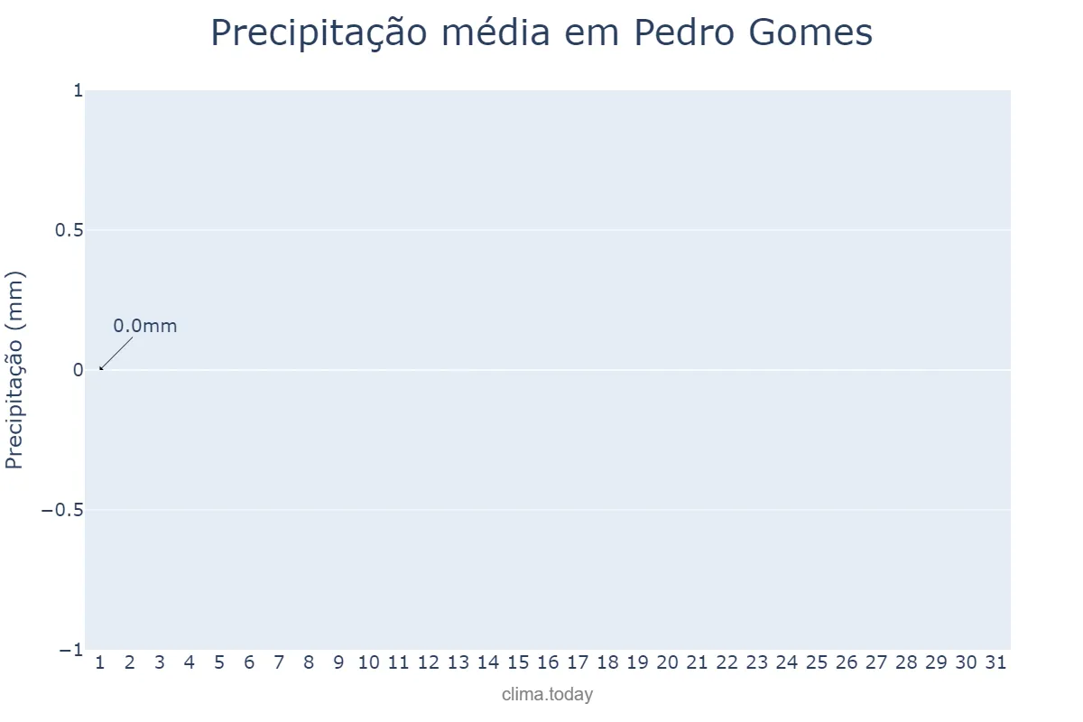 Precipitação em julho em Pedro Gomes, MS, BR