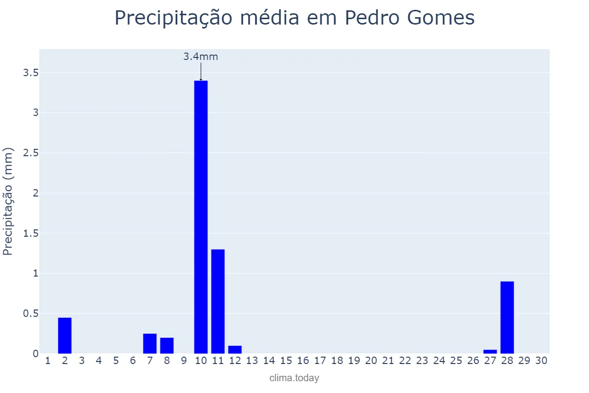 Precipitação em junho em Pedro Gomes, MS, BR