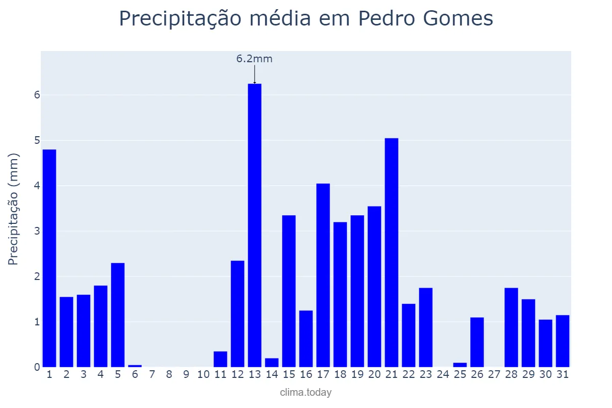 Precipitação em marco em Pedro Gomes, MS, BR
