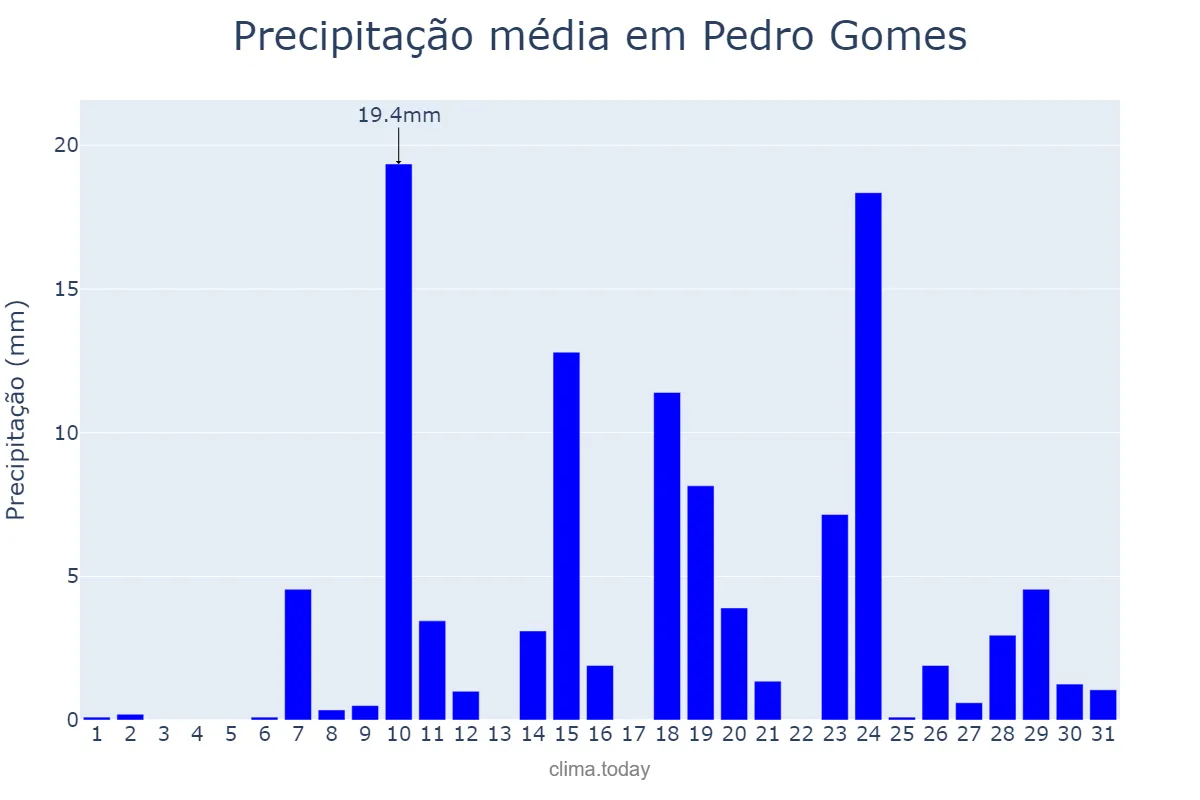 Precipitação em outubro em Pedro Gomes, MS, BR