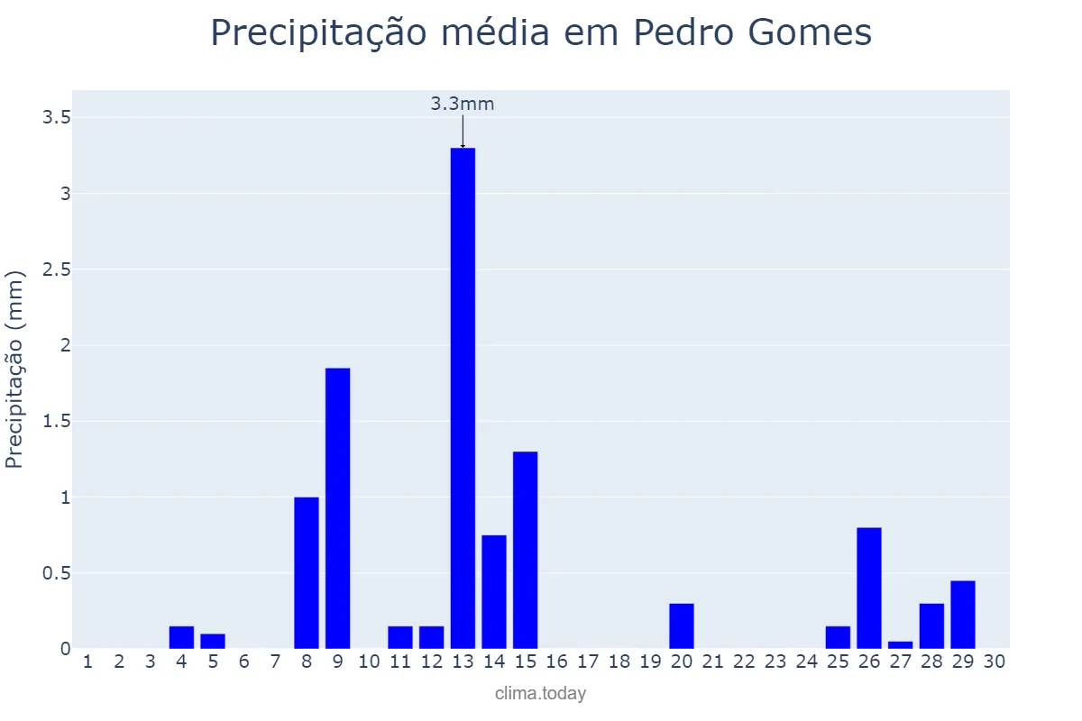 Precipitação em setembro em Pedro Gomes, MS, BR
