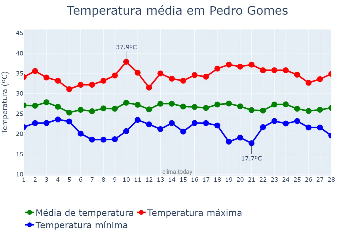 Temperatura em fevereiro em Pedro Gomes, MS, BR