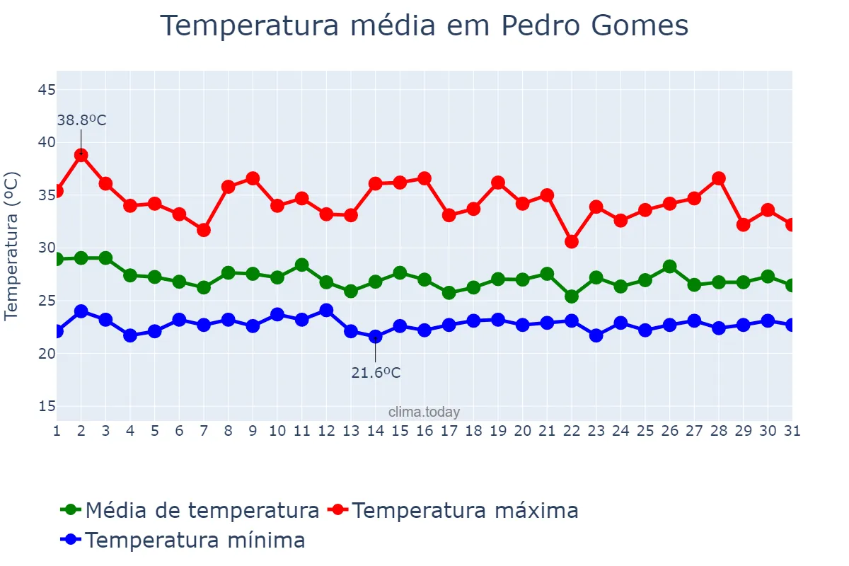 Temperatura em janeiro em Pedro Gomes, MS, BR