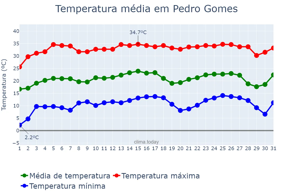 Temperatura em julho em Pedro Gomes, MS, BR