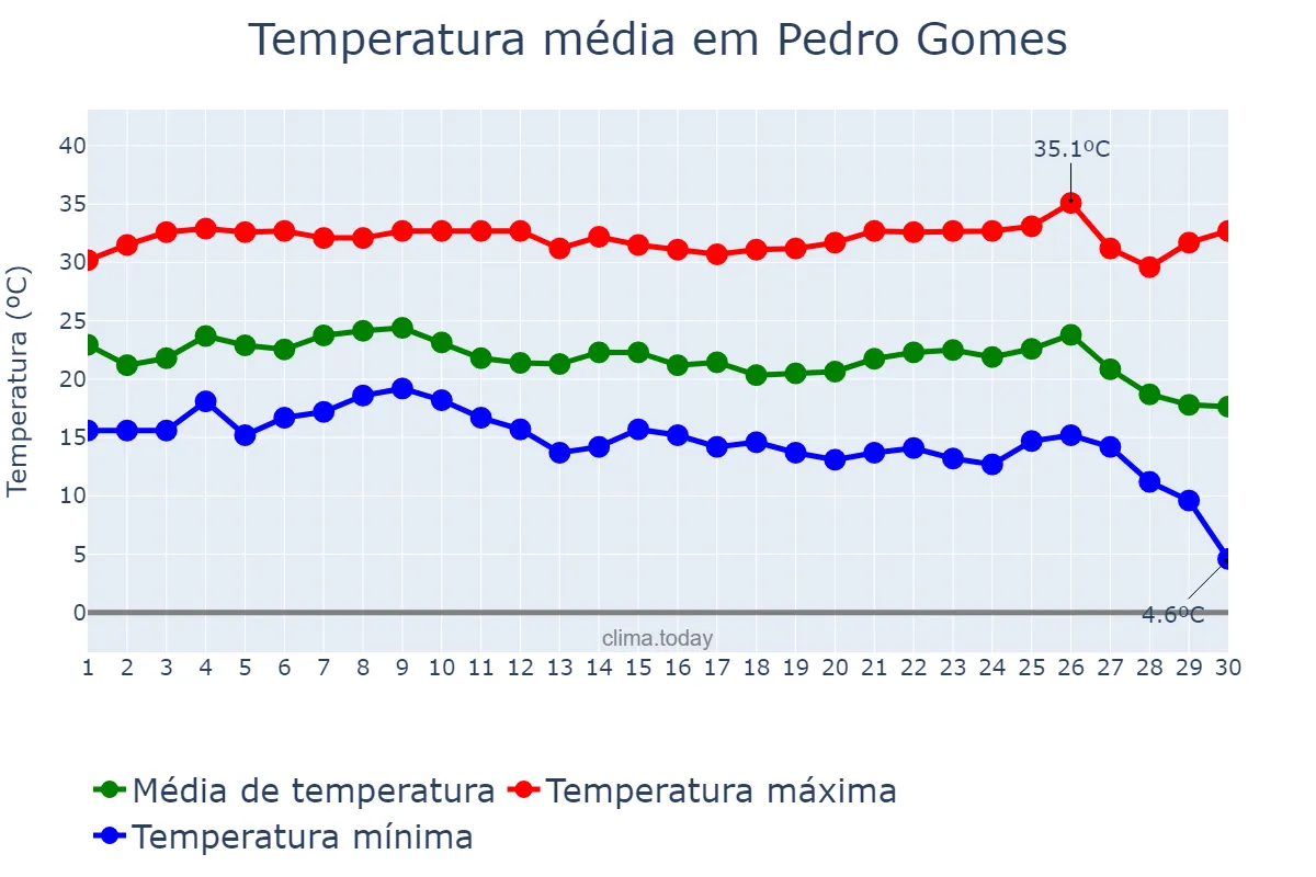 Temperatura em junho em Pedro Gomes, MS, BR