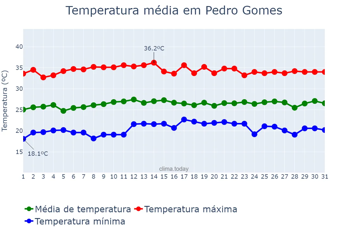 Temperatura em marco em Pedro Gomes, MS, BR