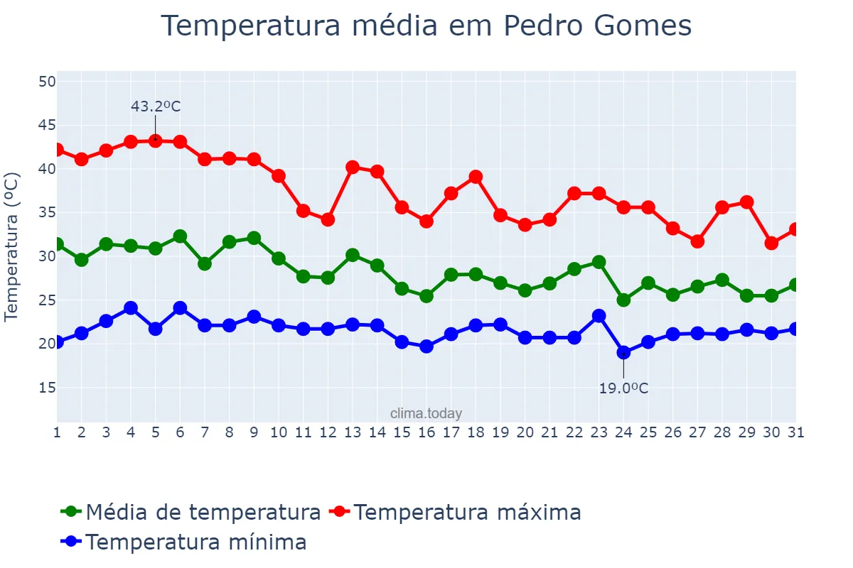 Temperatura em outubro em Pedro Gomes, MS, BR