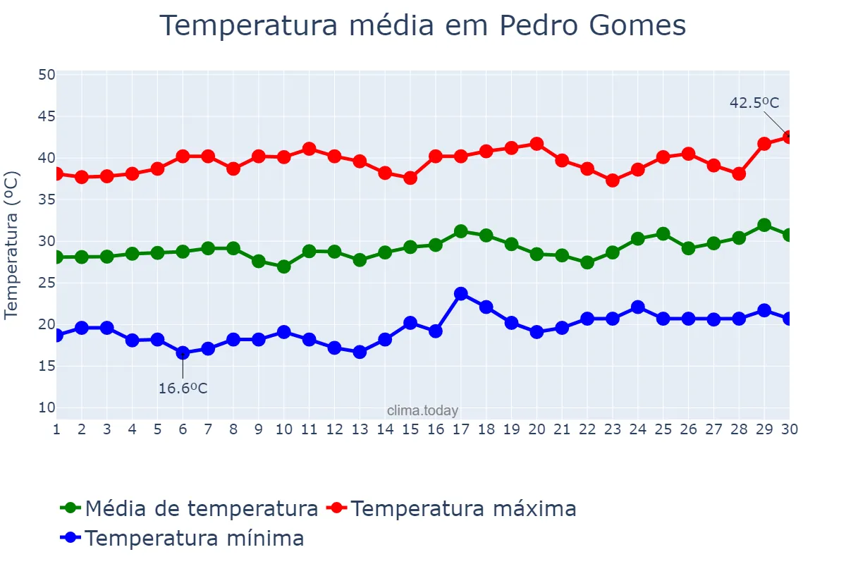 Temperatura em setembro em Pedro Gomes, MS, BR