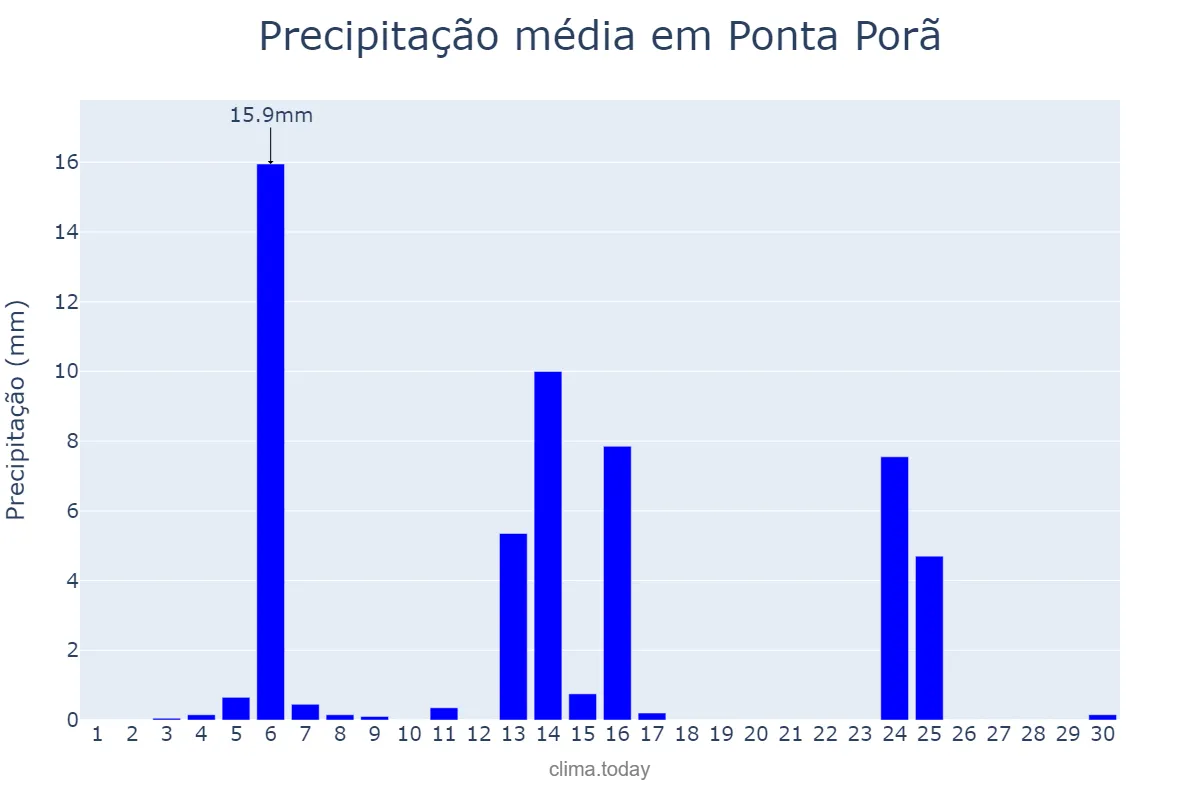 Precipitação em abril em Ponta Porã, MS, BR