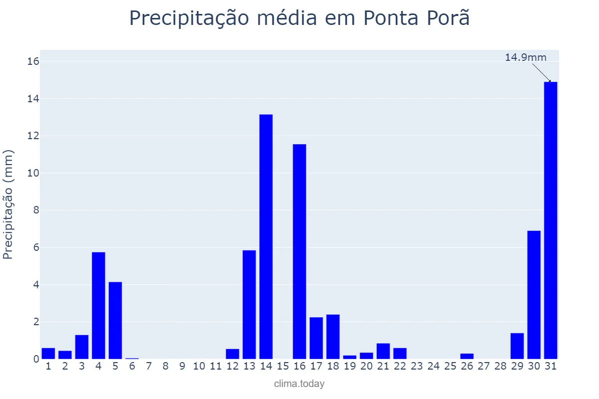 Precipitação em dezembro em Ponta Porã, MS, BR