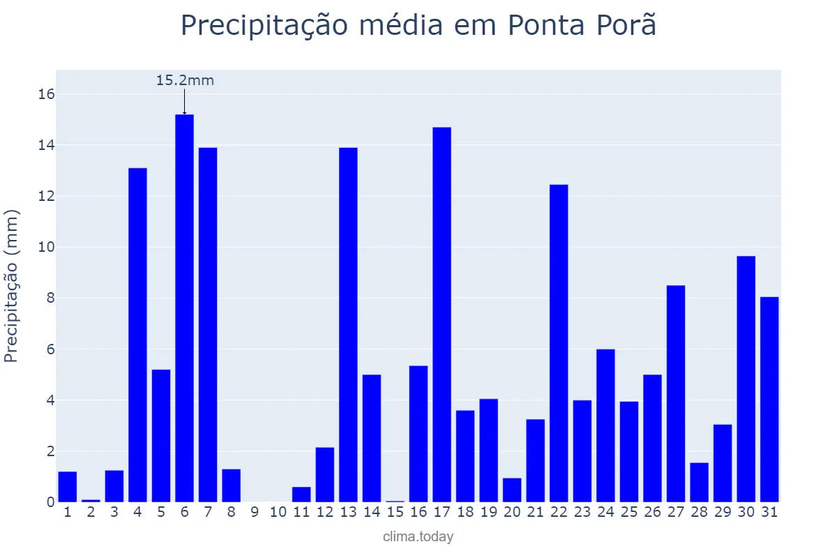 Precipitação em janeiro em Ponta Porã, MS, BR