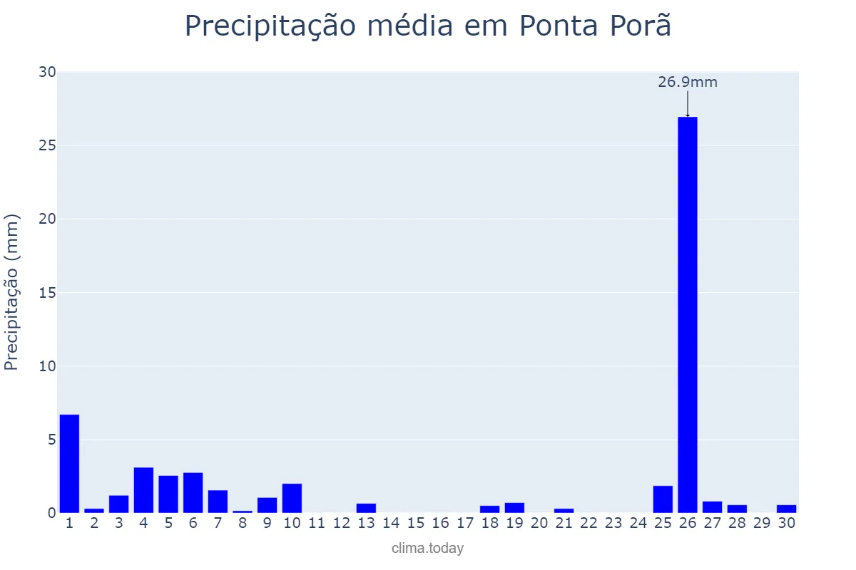 Precipitação em junho em Ponta Porã, MS, BR