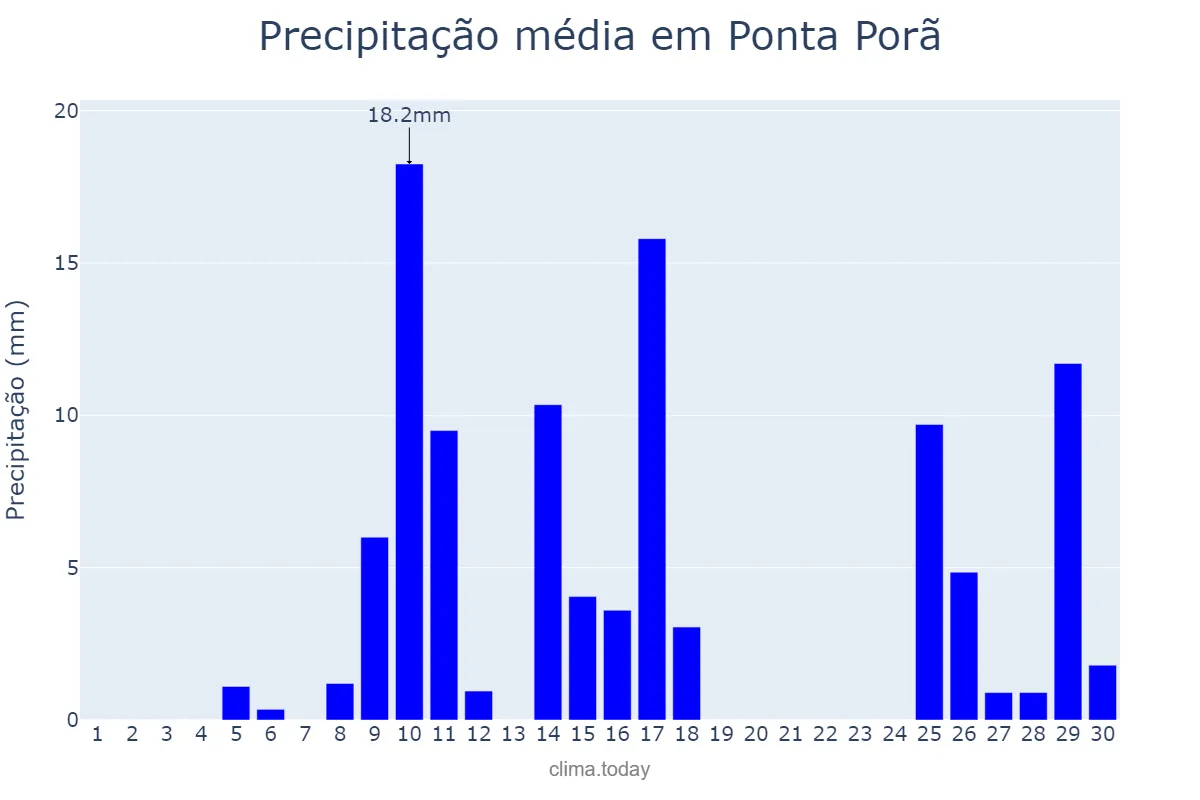 Precipitação em novembro em Ponta Porã, MS, BR