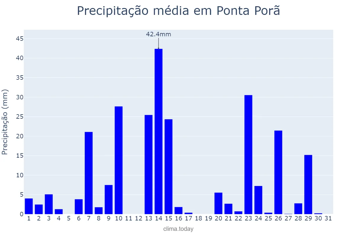 Precipitação em outubro em Ponta Porã, MS, BR