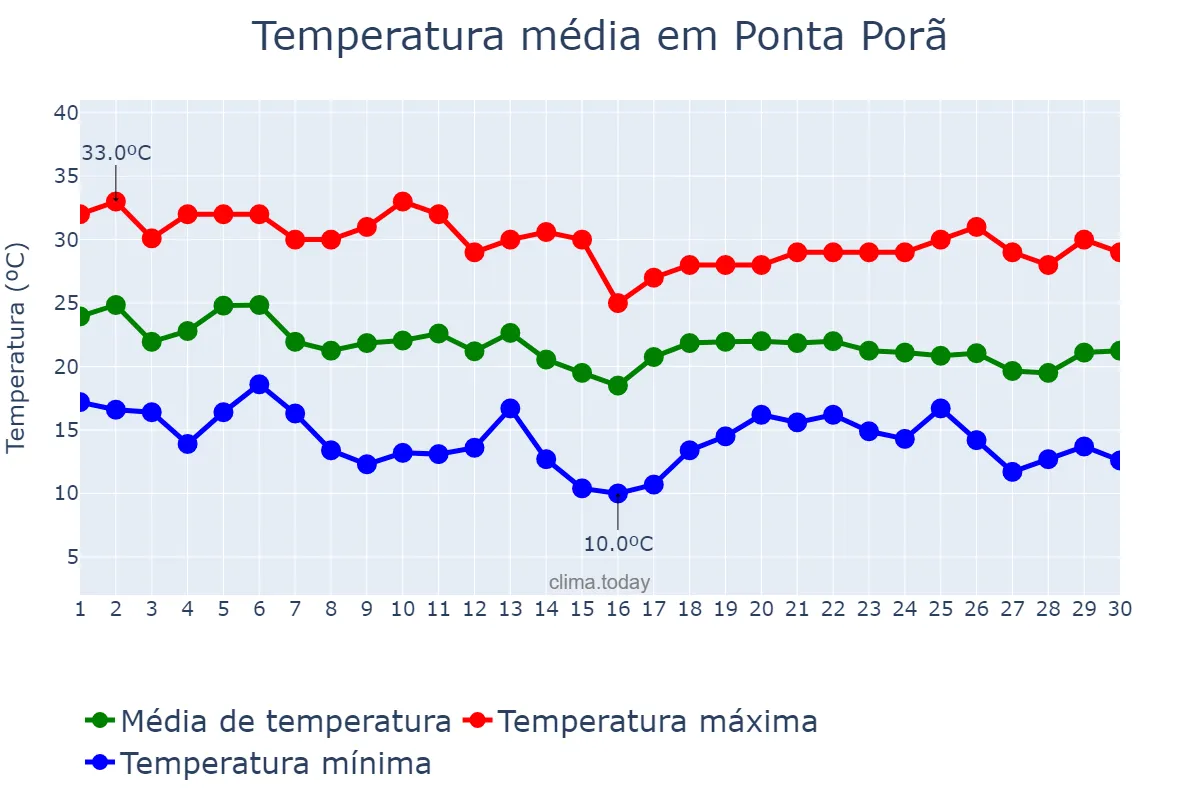 Temperatura em abril em Ponta Porã, MS, BR