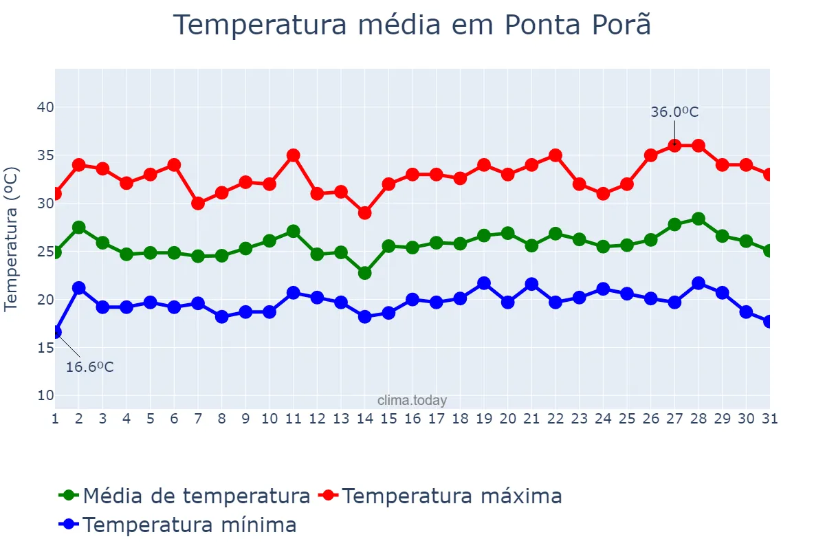 Temperatura em dezembro em Ponta Porã, MS, BR