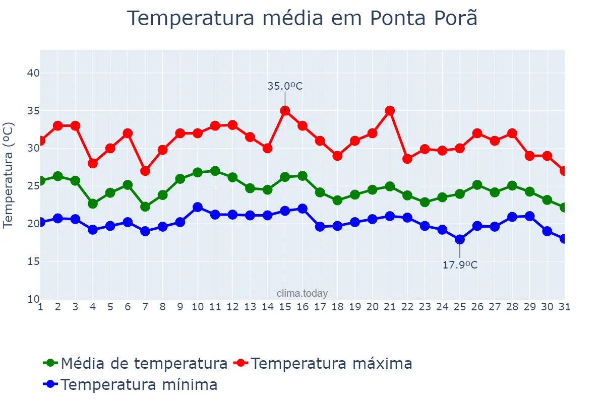 Temperatura em janeiro em Ponta Porã, MS, BR