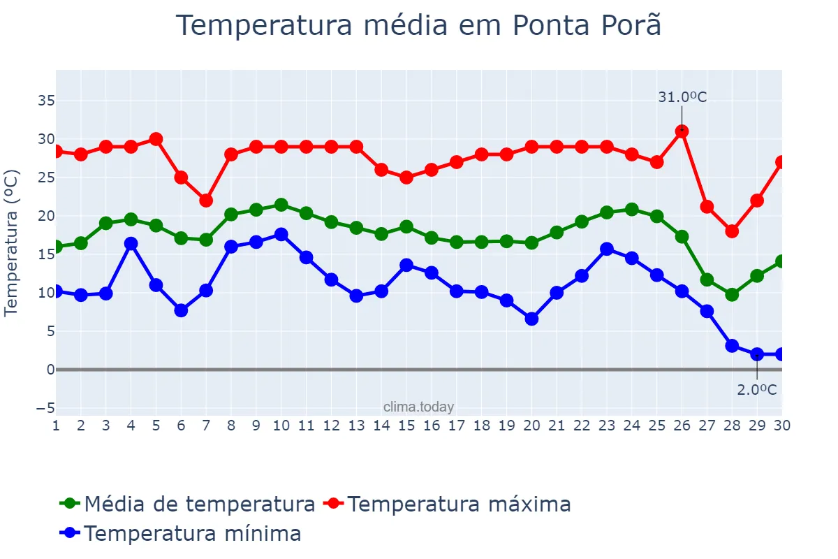 Temperatura em junho em Ponta Porã, MS, BR
