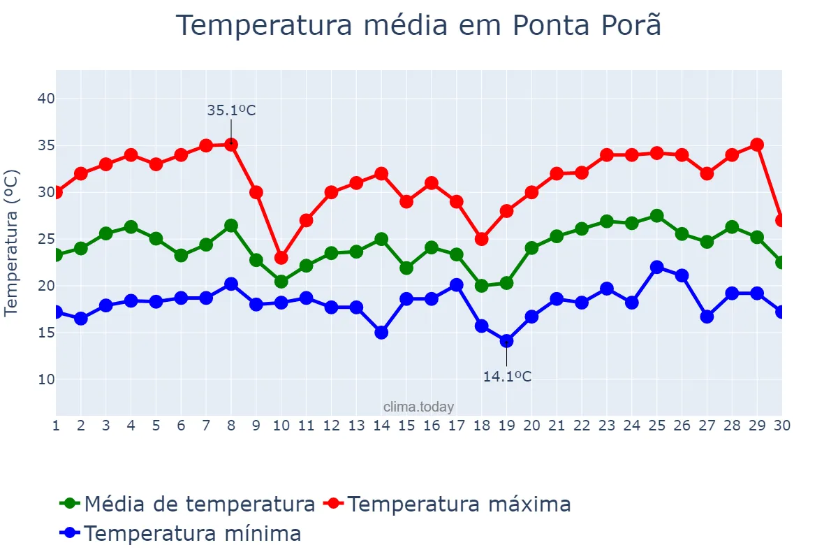 Temperatura em novembro em Ponta Porã, MS, BR