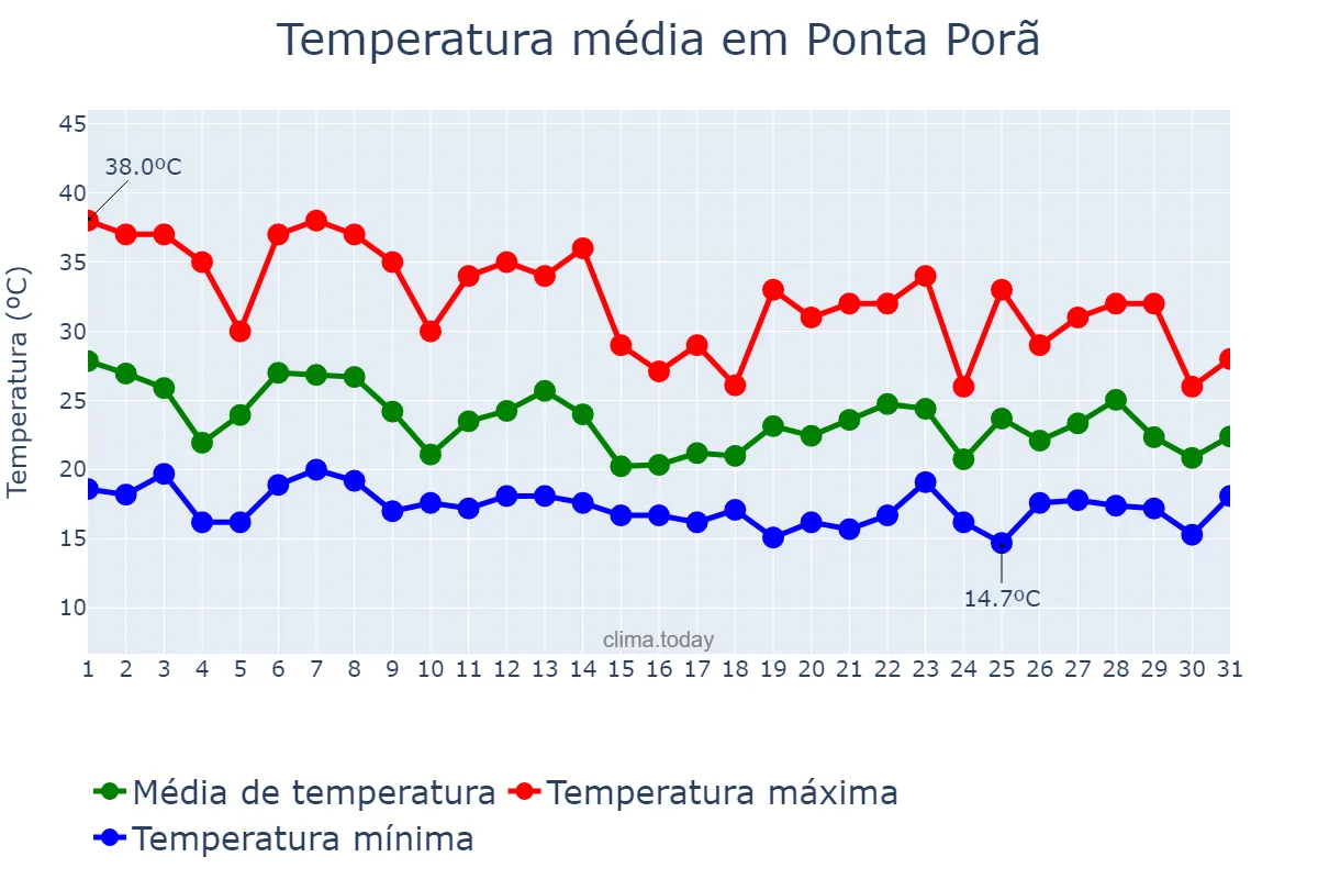 Temperatura em outubro em Ponta Porã, MS, BR