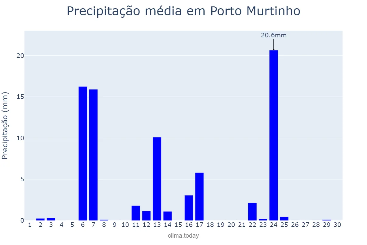 Precipitação em abril em Porto Murtinho, MS, BR