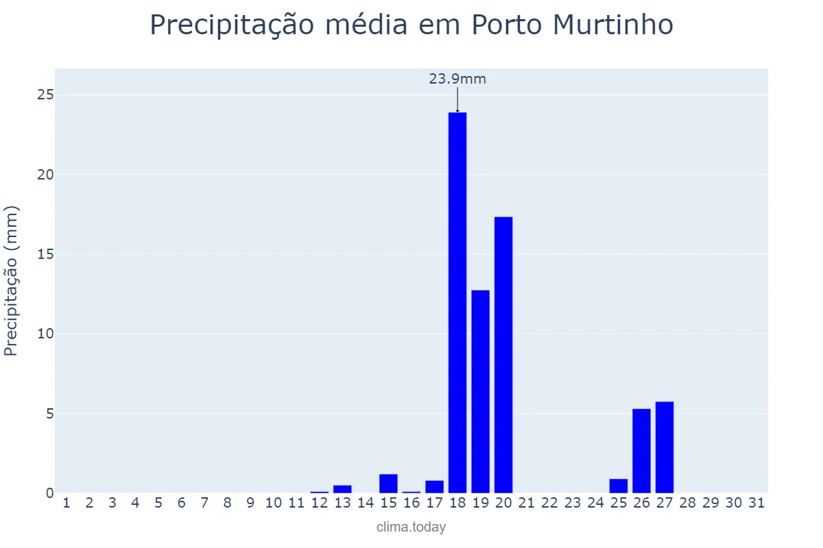 Precipitação em agosto em Porto Murtinho, MS, BR