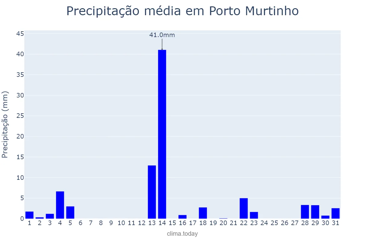 Precipitação em dezembro em Porto Murtinho, MS, BR