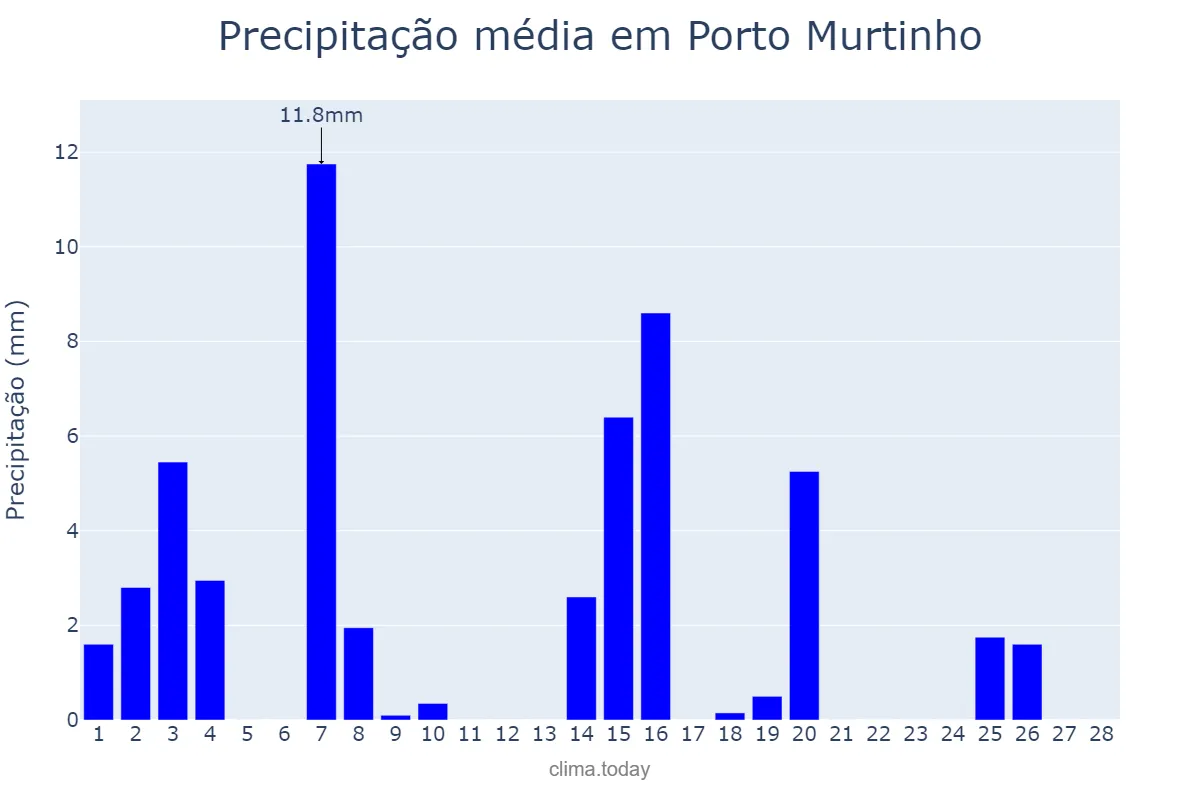 Precipitação em fevereiro em Porto Murtinho, MS, BR