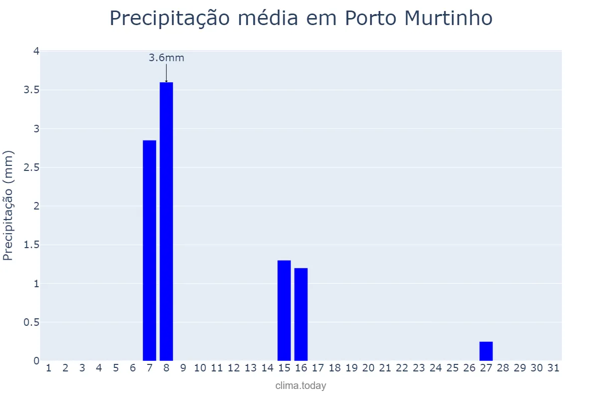 Precipitação em julho em Porto Murtinho, MS, BR
