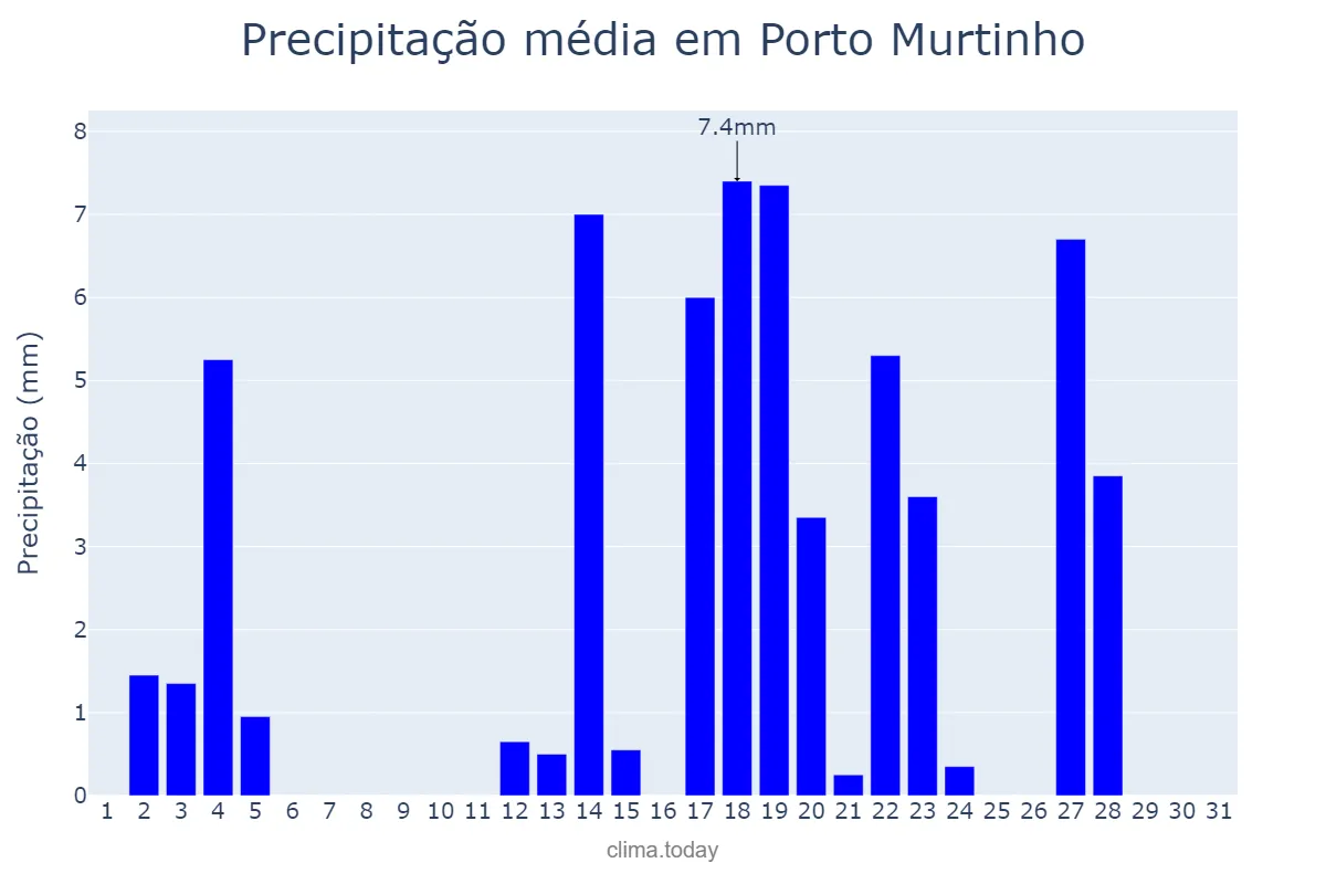 Precipitação em marco em Porto Murtinho, MS, BR