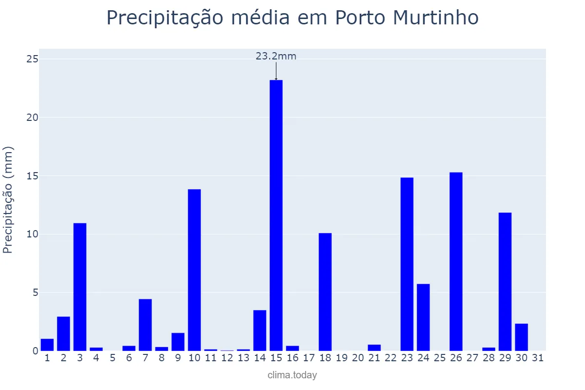 Precipitação em outubro em Porto Murtinho, MS, BR