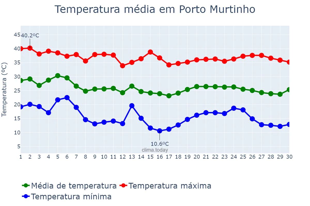 Temperatura em abril em Porto Murtinho, MS, BR