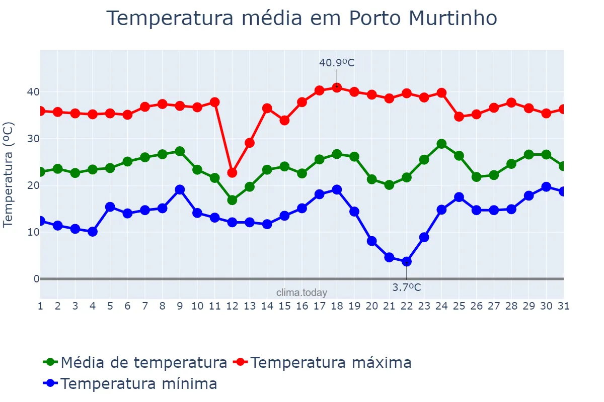 Temperatura em agosto em Porto Murtinho, MS, BR