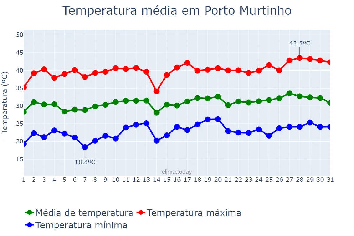 Temperatura em dezembro em Porto Murtinho, MS, BR