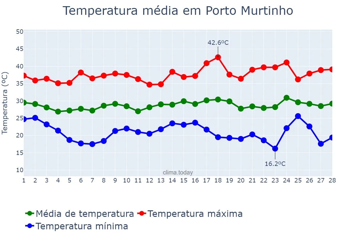 Temperatura em fevereiro em Porto Murtinho, MS, BR