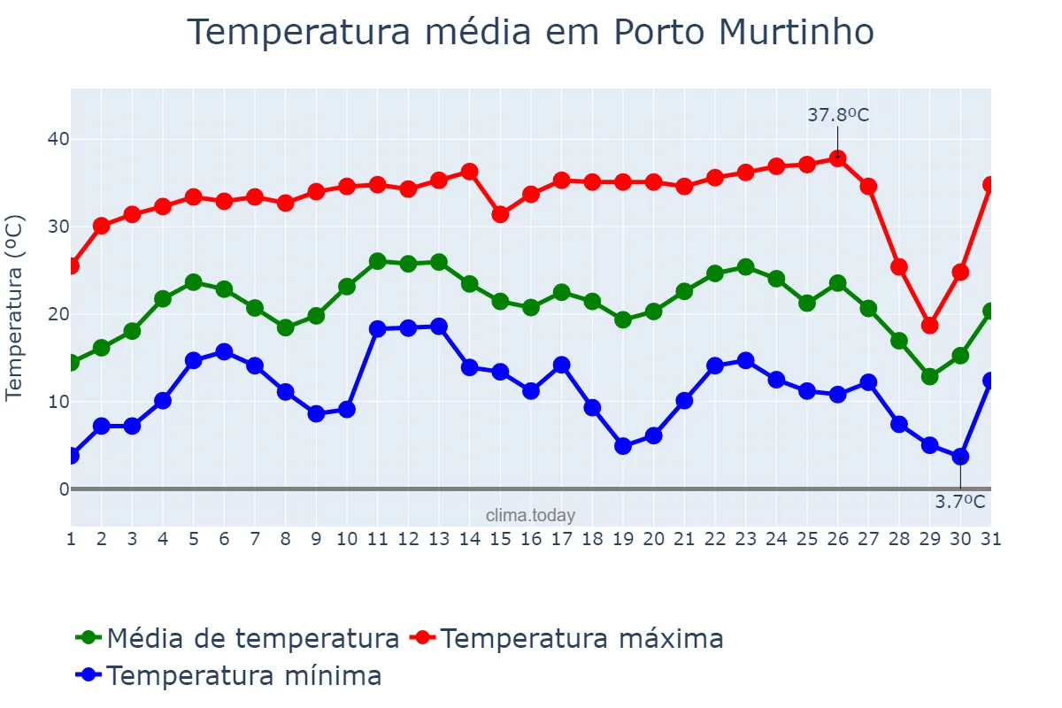 Temperatura em julho em Porto Murtinho, MS, BR