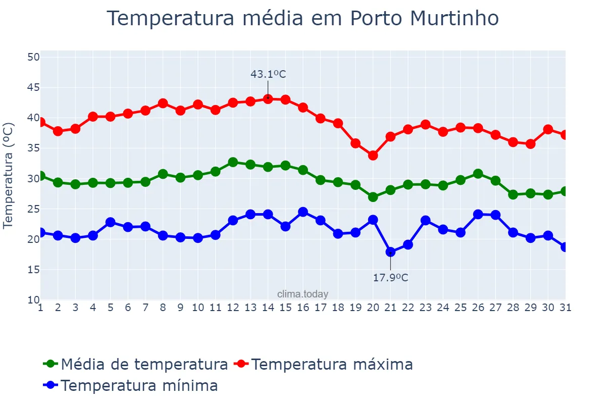 Temperatura em marco em Porto Murtinho, MS, BR