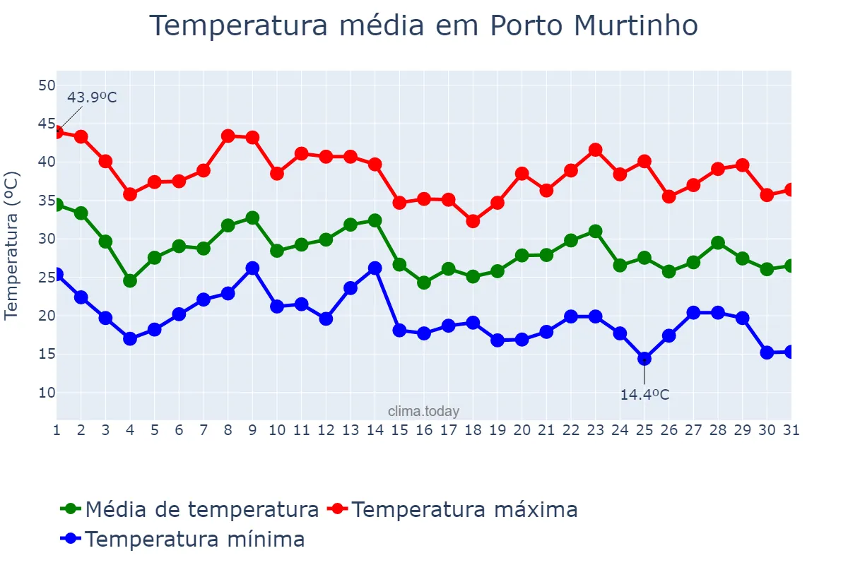 Temperatura em outubro em Porto Murtinho, MS, BR