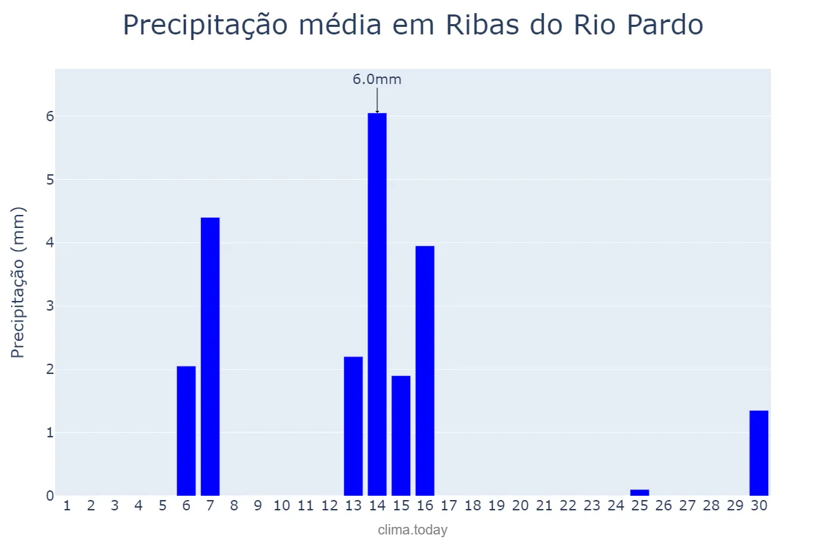 Precipitação em abril em Ribas do Rio Pardo, MS, BR