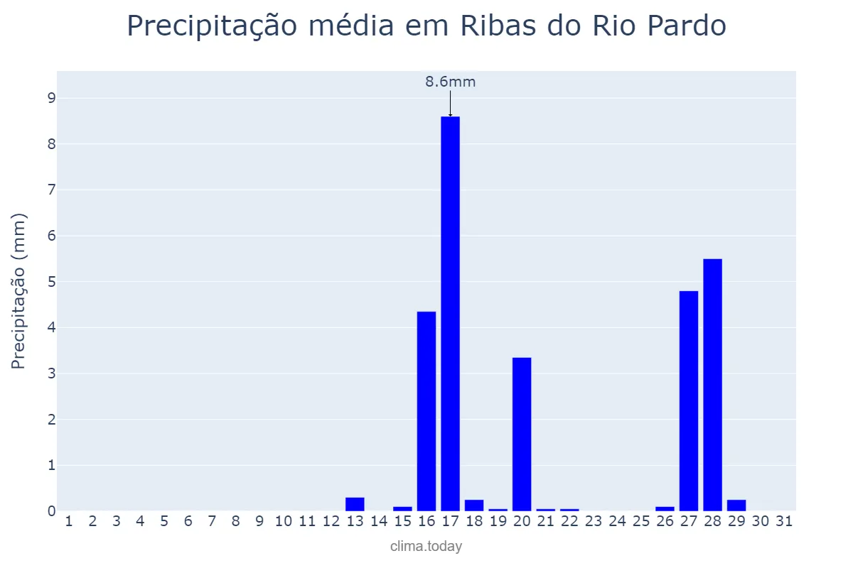 Precipitação em agosto em Ribas do Rio Pardo, MS, BR