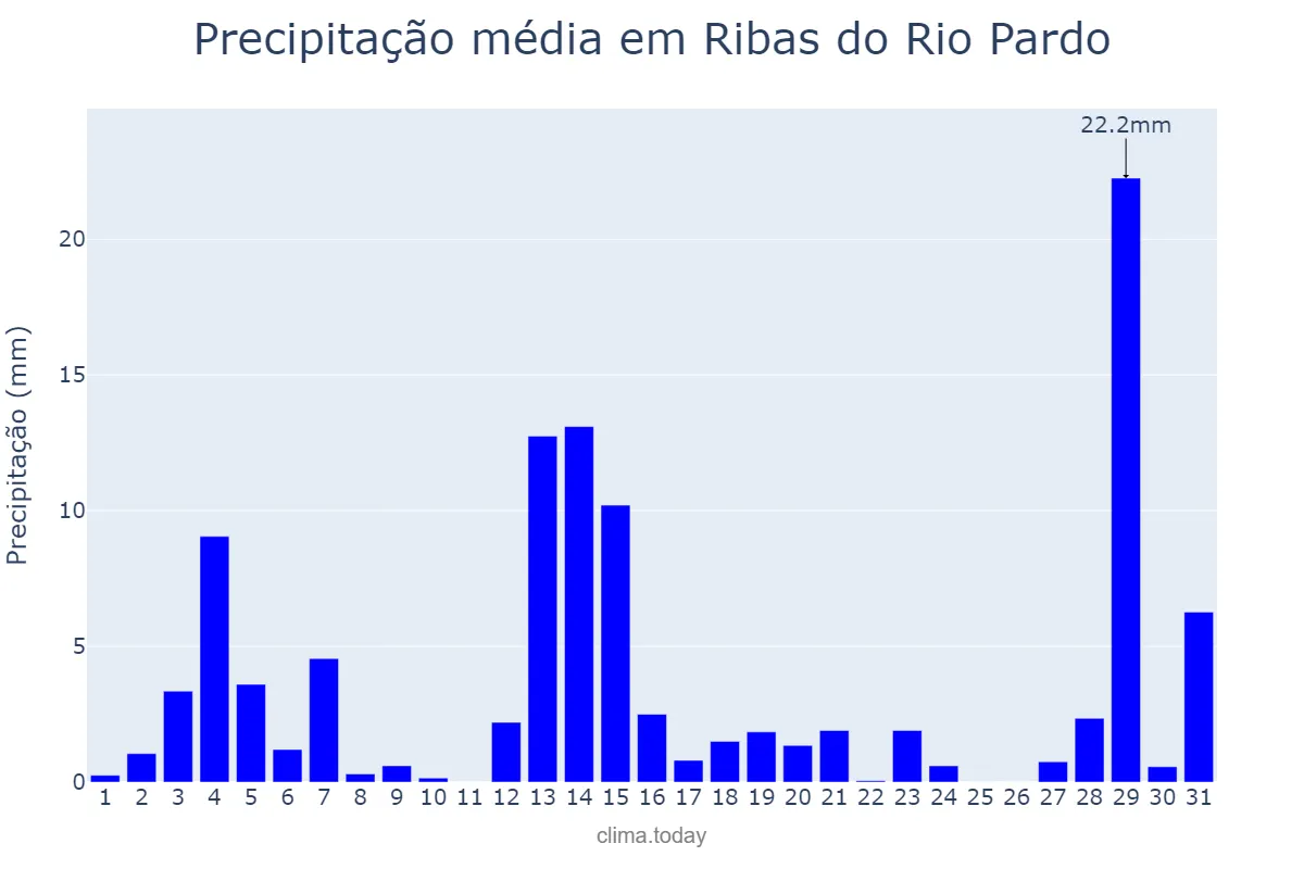 Precipitação em dezembro em Ribas do Rio Pardo, MS, BR