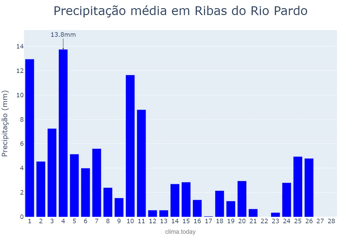 Precipitação em fevereiro em Ribas do Rio Pardo, MS, BR