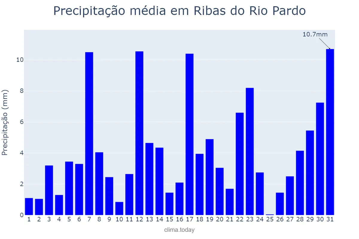 Precipitação em janeiro em Ribas do Rio Pardo, MS, BR